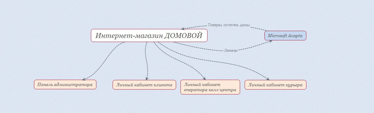 Домовой Интернет Магазин Каталог